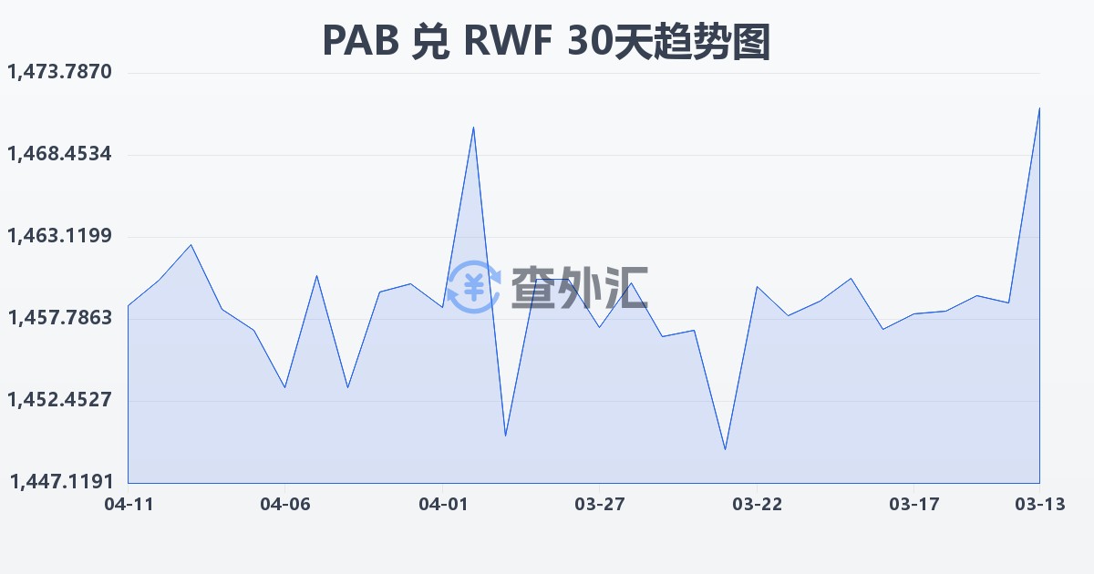 巴拿马巴波亚兑卢旺达法郎(PAB/RWF)近30天汇率走势图