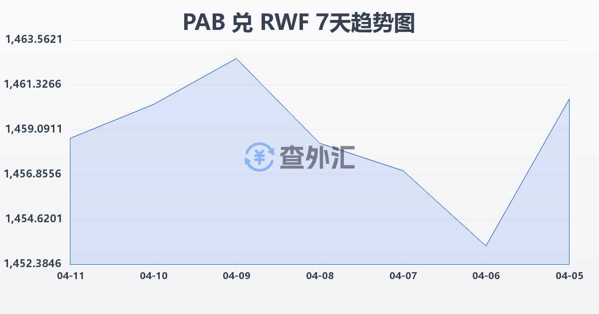 巴拿马巴波亚兑卢旺达法郎(PAB/RWF)近7天汇率走势图