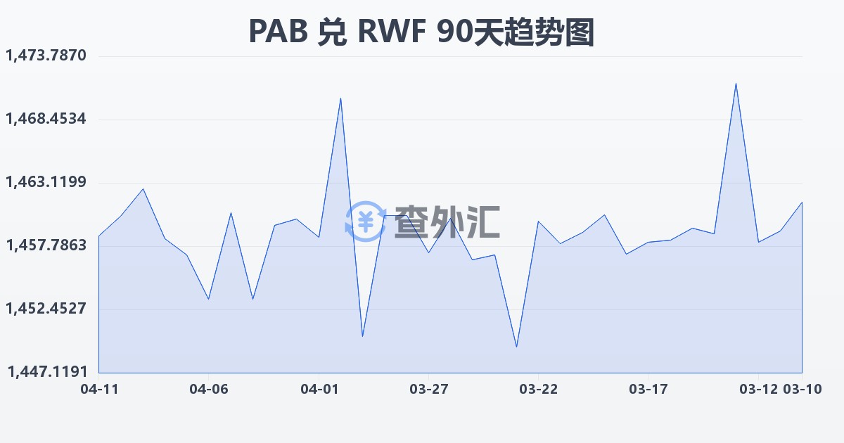 巴拿马巴波亚兑卢旺达法郎(PAB/RWF)近90天汇率走势图