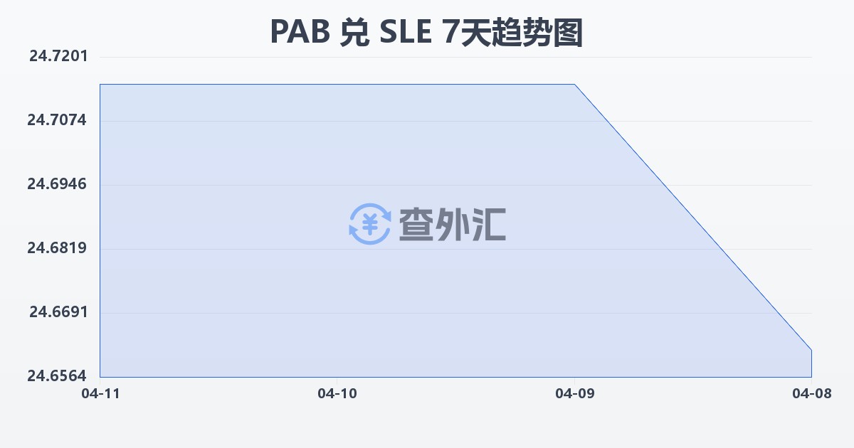 巴拿马巴波亚兑塞拉利昂利昂(PAB/SLE)近7天汇率走势图