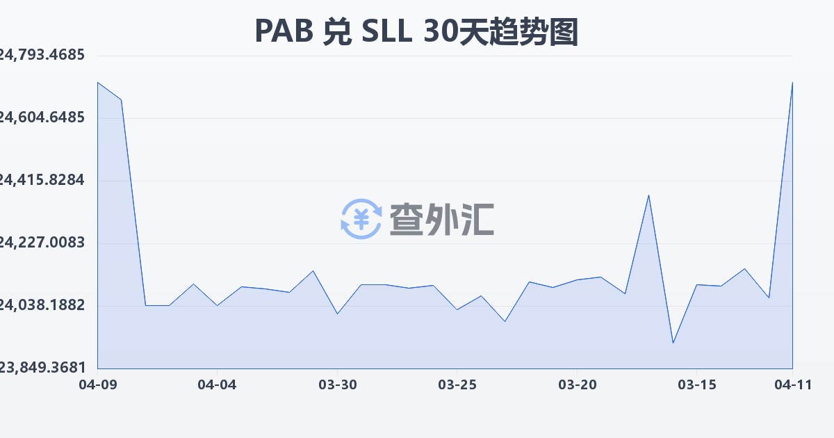 巴拿马巴波亚兑塞拉利昂利昂（旧）(PAB/SLL)近30天汇率走势图