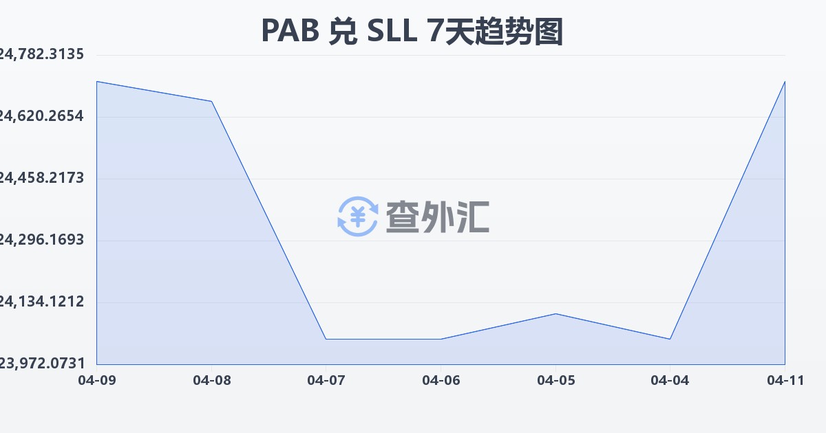 巴拿马巴波亚兑塞拉利昂利昂（旧）(PAB/SLL)近7天汇率走势图