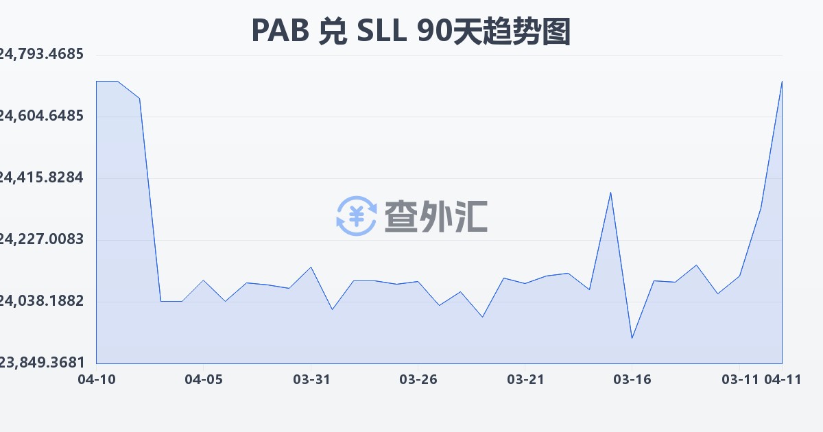 巴拿马巴波亚兑塞拉利昂利昂（旧）(PAB/SLL)近90天汇率走势图