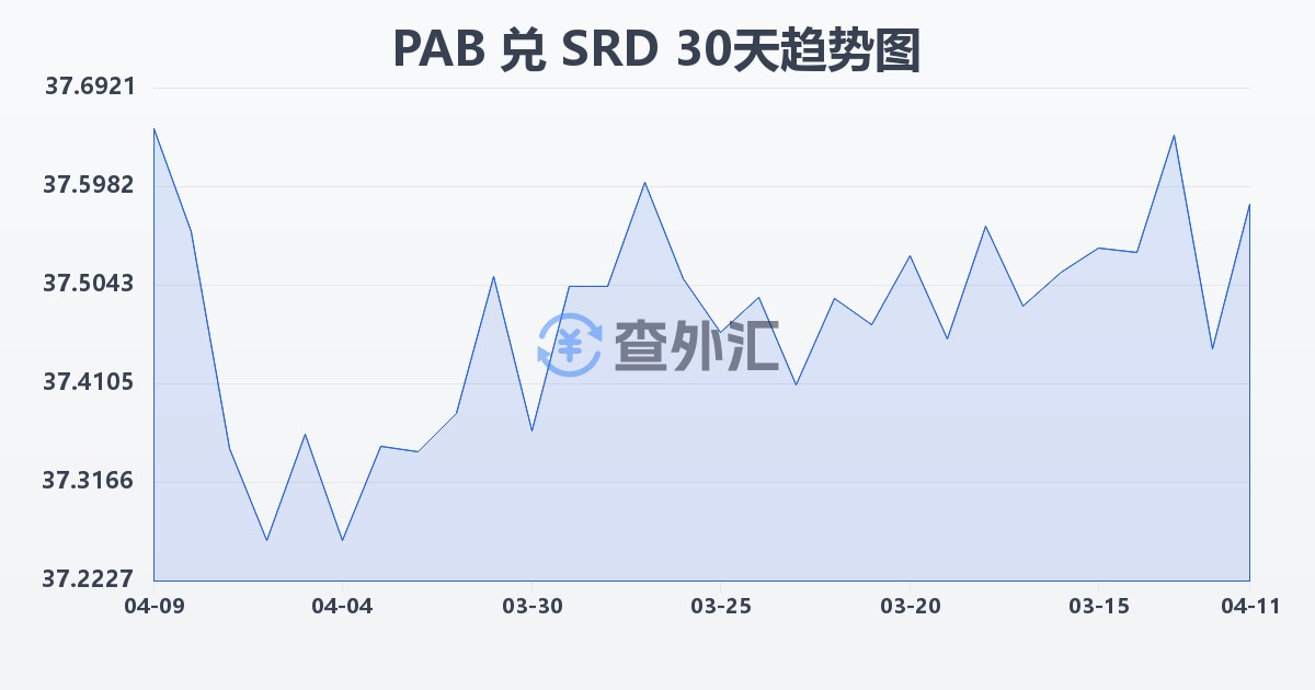 巴拿马巴波亚兑苏里南元(PAB/SRD)近30天汇率走势图