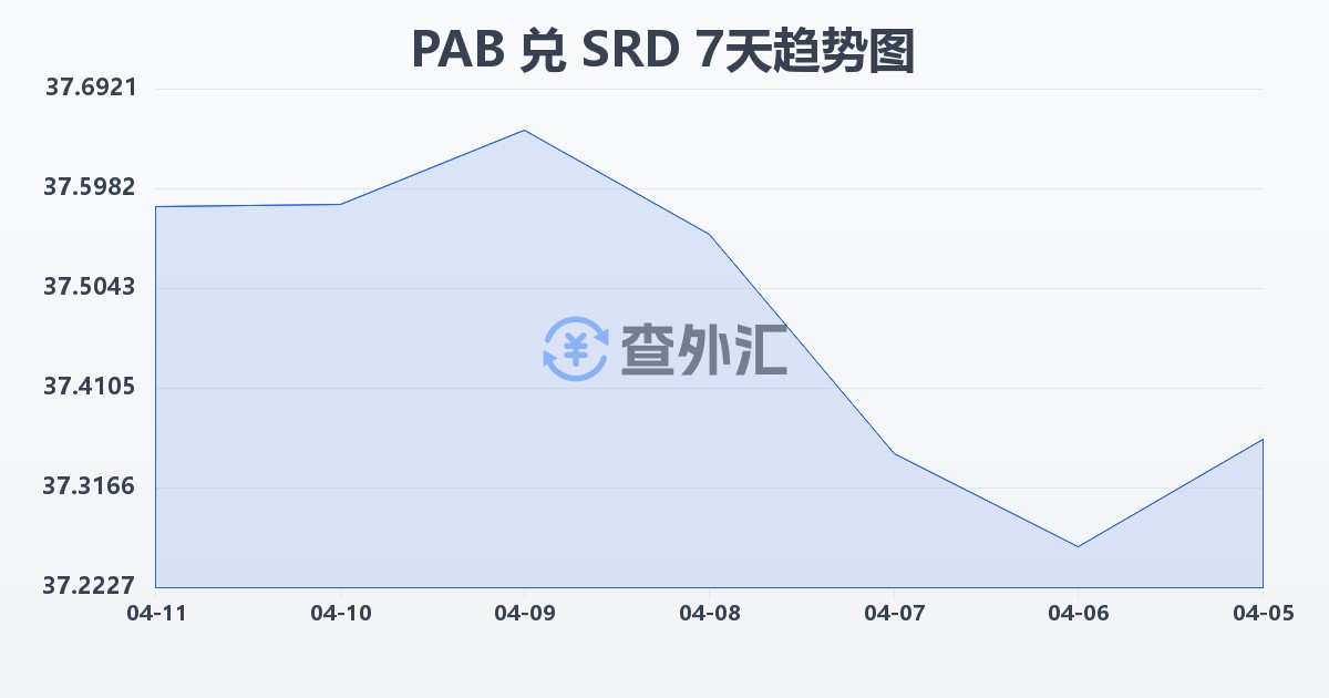 巴拿马巴波亚兑苏里南元(PAB/SRD)近7天汇率走势图