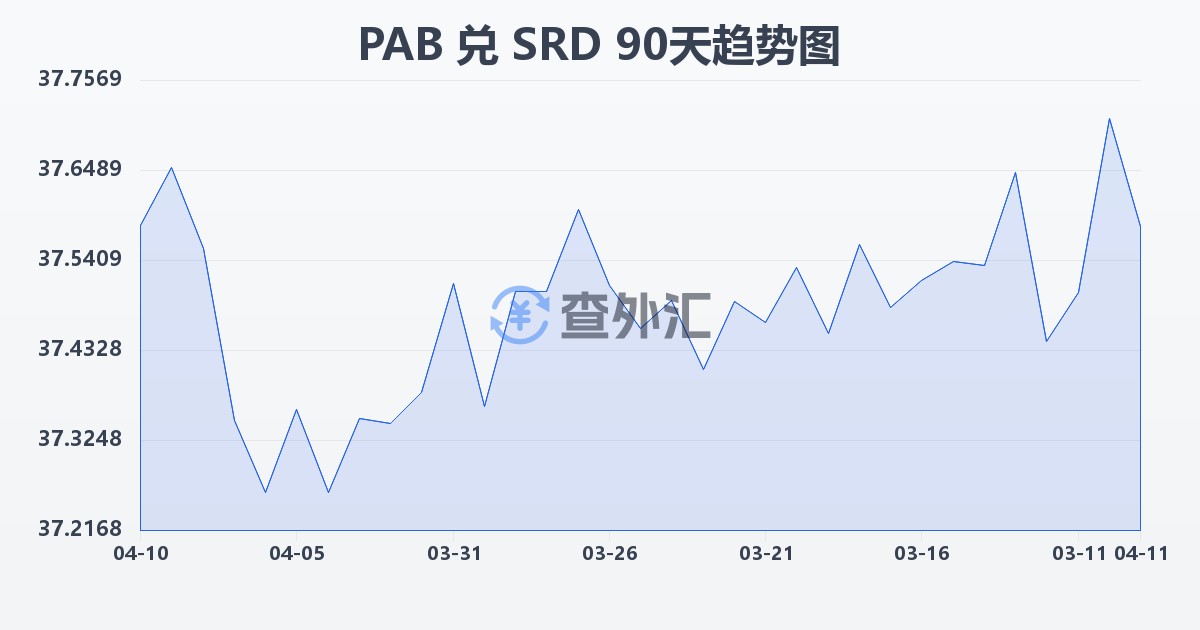 巴拿马巴波亚兑苏里南元(PAB/SRD)近90天汇率走势图