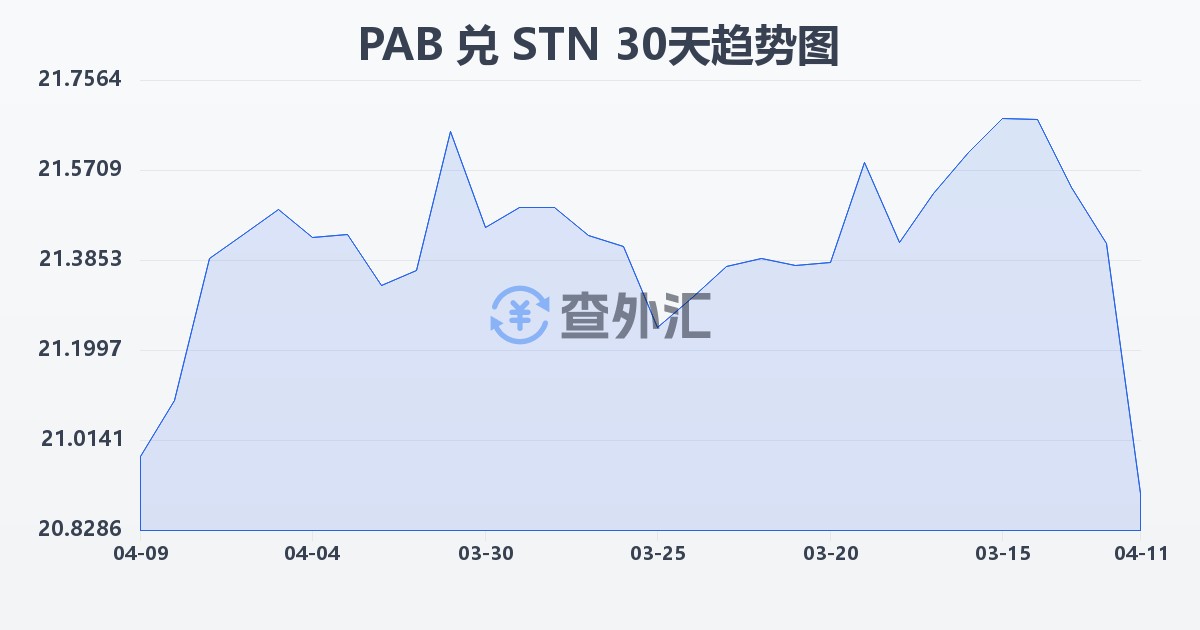 巴拿马巴波亚兑圣多美和普林西比多布拉(PAB/STN)近30天汇率走势图