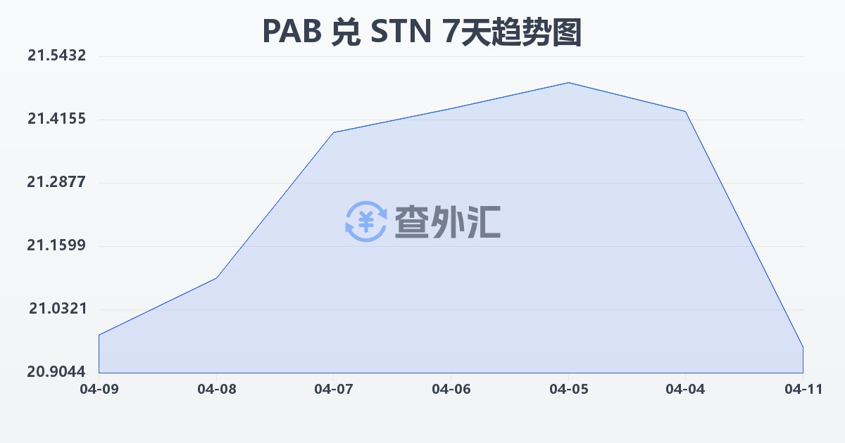 巴拿马巴波亚兑圣多美和普林西比多布拉(PAB/STN)近7天汇率走势图