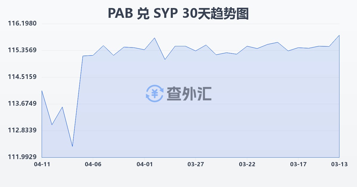 巴拿马巴波亚兑叙利亚镑(PAB/SYP)近30天汇率走势图
