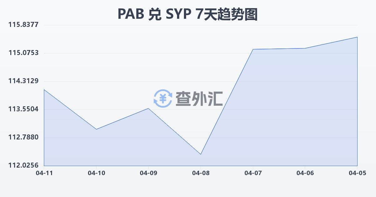 巴拿马巴波亚兑叙利亚镑(PAB/SYP)近7天汇率走势图