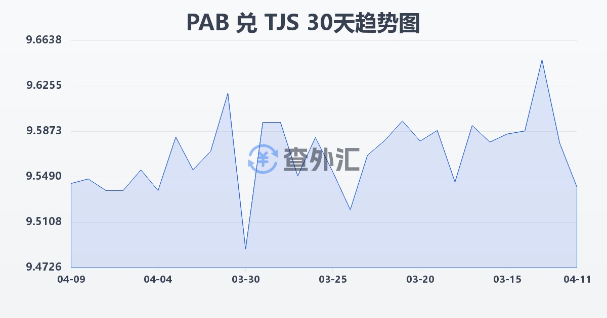 巴拿马巴波亚兑塔吉克斯坦索莫尼(PAB/TJS)近30天汇率走势图