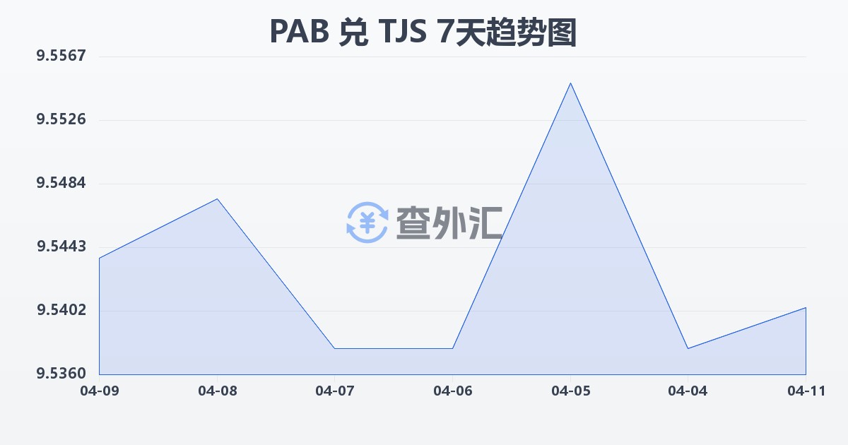 巴拿马巴波亚兑塔吉克斯坦索莫尼(PAB/TJS)近7天汇率走势图