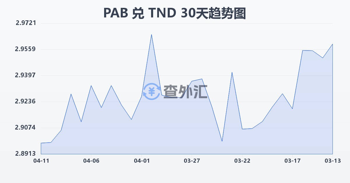 巴拿马巴波亚兑突尼斯第纳尔(PAB/TND)近30天汇率走势图