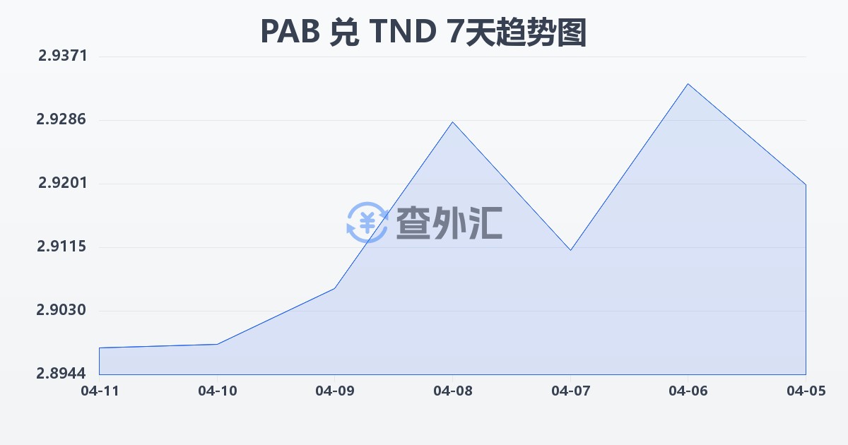 巴拿马巴波亚兑突尼斯第纳尔(PAB/TND)近7天汇率走势图