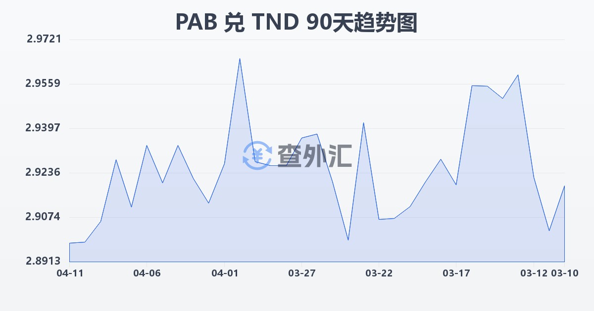 巴拿马巴波亚兑突尼斯第纳尔(PAB/TND)近90天汇率走势图
