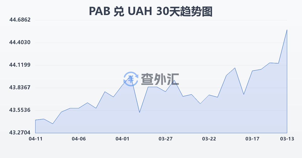 巴拿马巴波亚兑乌克兰格里夫纳(PAB/UAH)近30天汇率走势图