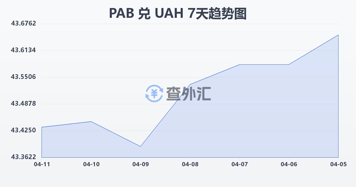 巴拿马巴波亚兑乌克兰格里夫纳(PAB/UAH)近7天汇率走势图