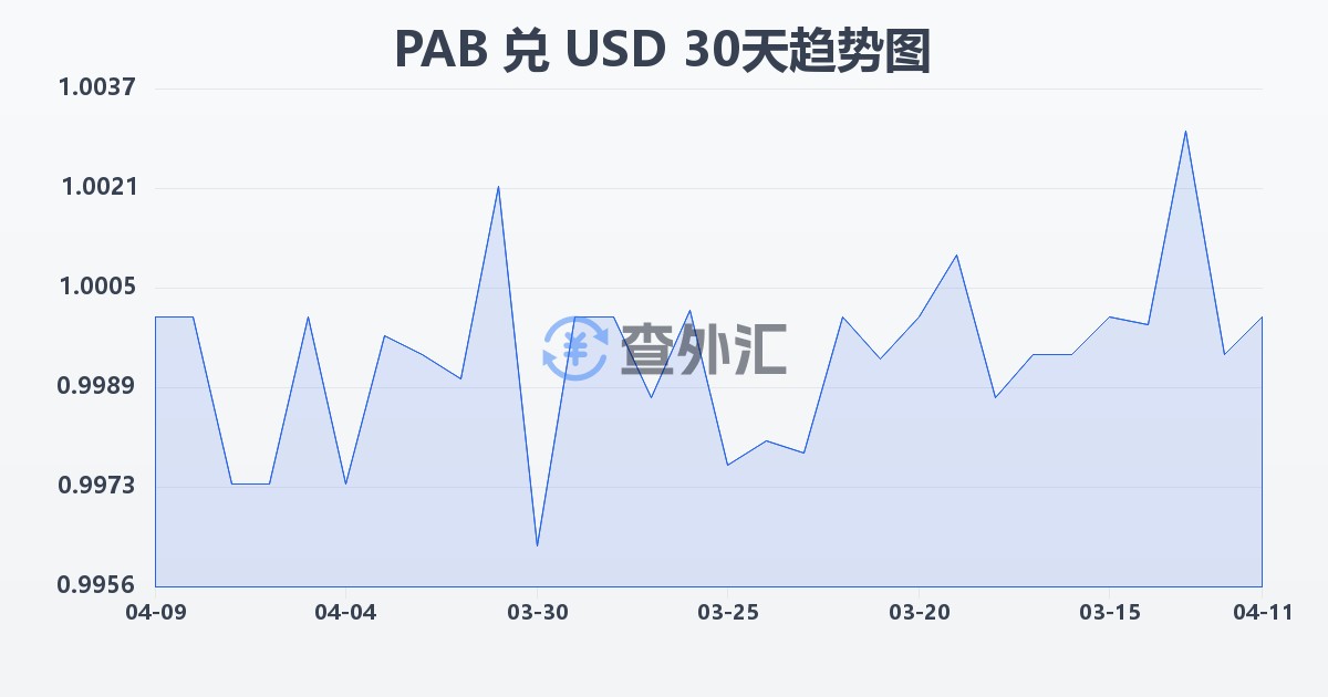 巴拿马巴波亚兑美元(PAB/USD)近30天汇率走势图