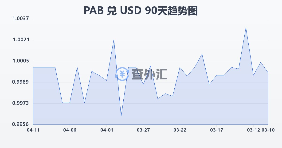 巴拿马巴波亚兑美元(PAB/USD)近90天汇率走势图