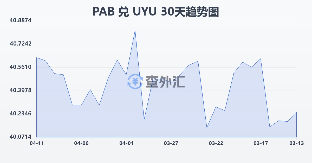 巴拿马巴波亚兑乌拉圭比索(PAB/UYU)近30天汇率走势图