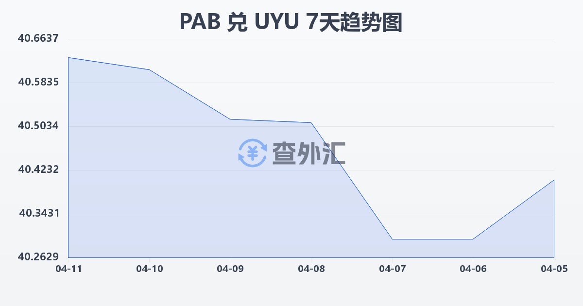 巴拿马巴波亚兑乌拉圭比索(PAB/UYU)近7天汇率走势图
