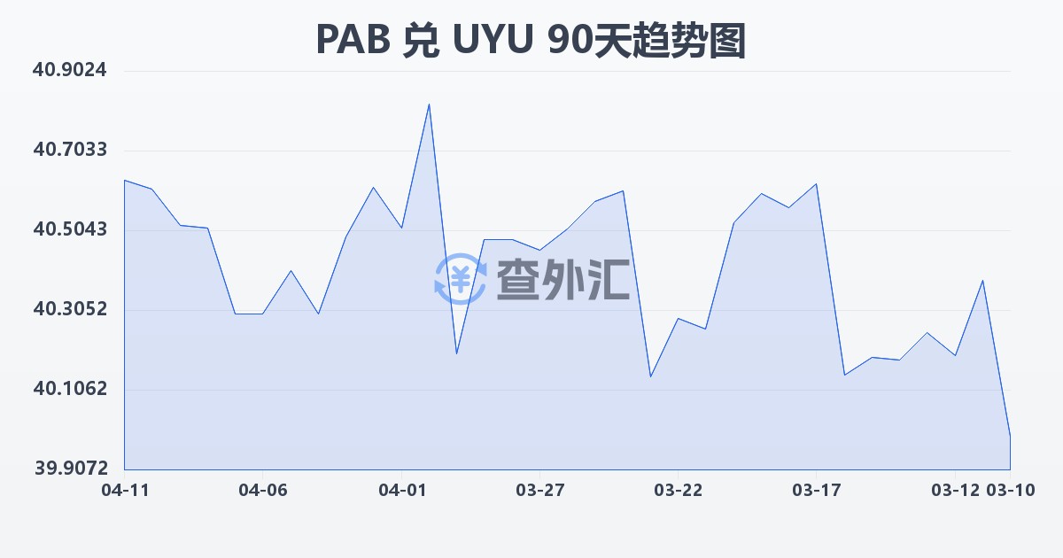 巴拿马巴波亚兑乌拉圭比索(PAB/UYU)近90天汇率走势图