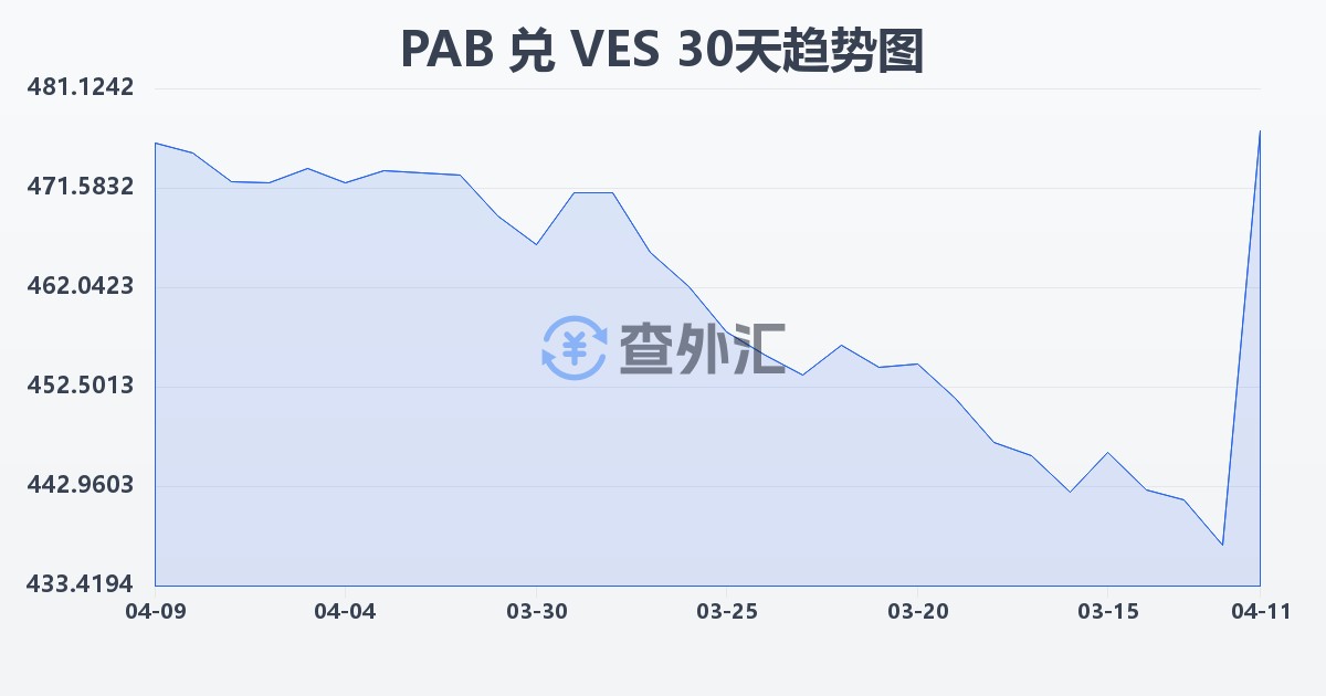 巴拿马巴波亚兑委内瑞拉玻利瓦尔(PAB/VES)近30天汇率走势图