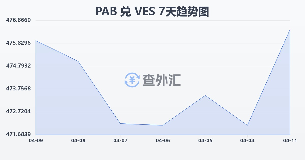 巴拿马巴波亚兑委内瑞拉玻利瓦尔(PAB/VES)近7天汇率走势图