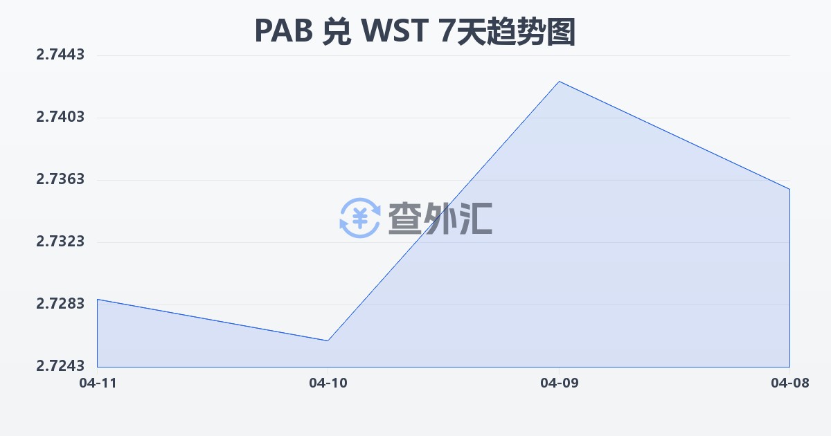 巴拿马巴波亚兑萨摩亚塔拉(PAB/WST)近7天汇率走势图