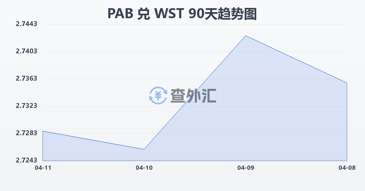 巴拿马巴波亚兑萨摩亚塔拉(PAB/WST)近90天汇率走势图
