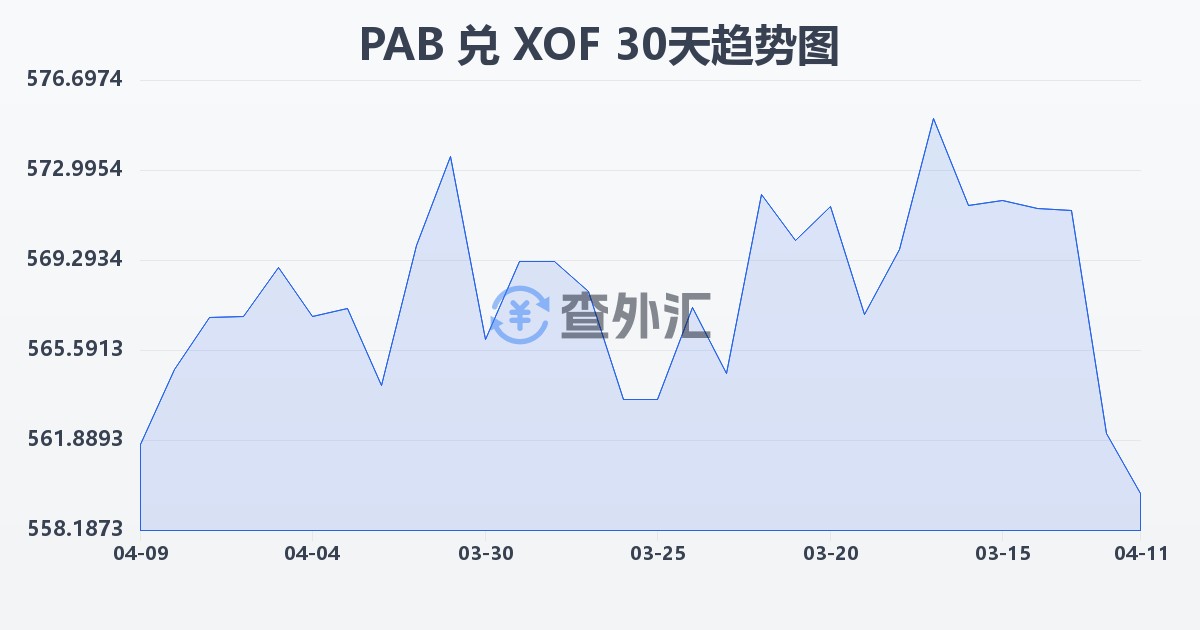 巴拿马巴波亚兑西非法郎(PAB/XOF)近30天汇率走势图