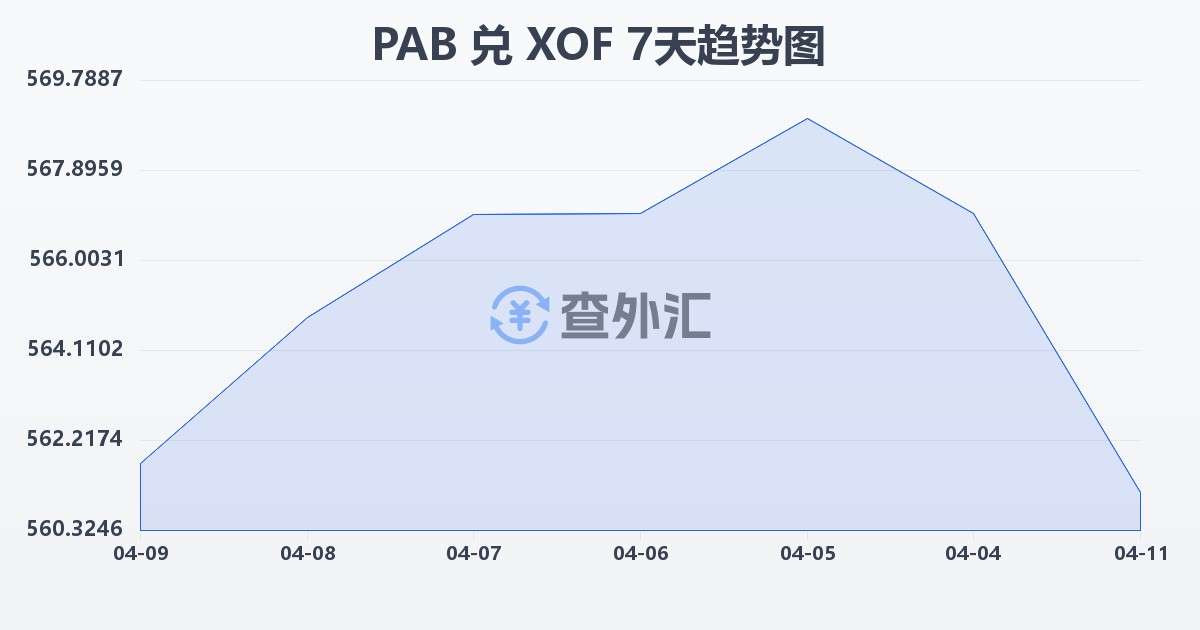巴拿马巴波亚兑西非法郎(PAB/XOF)近7天汇率走势图