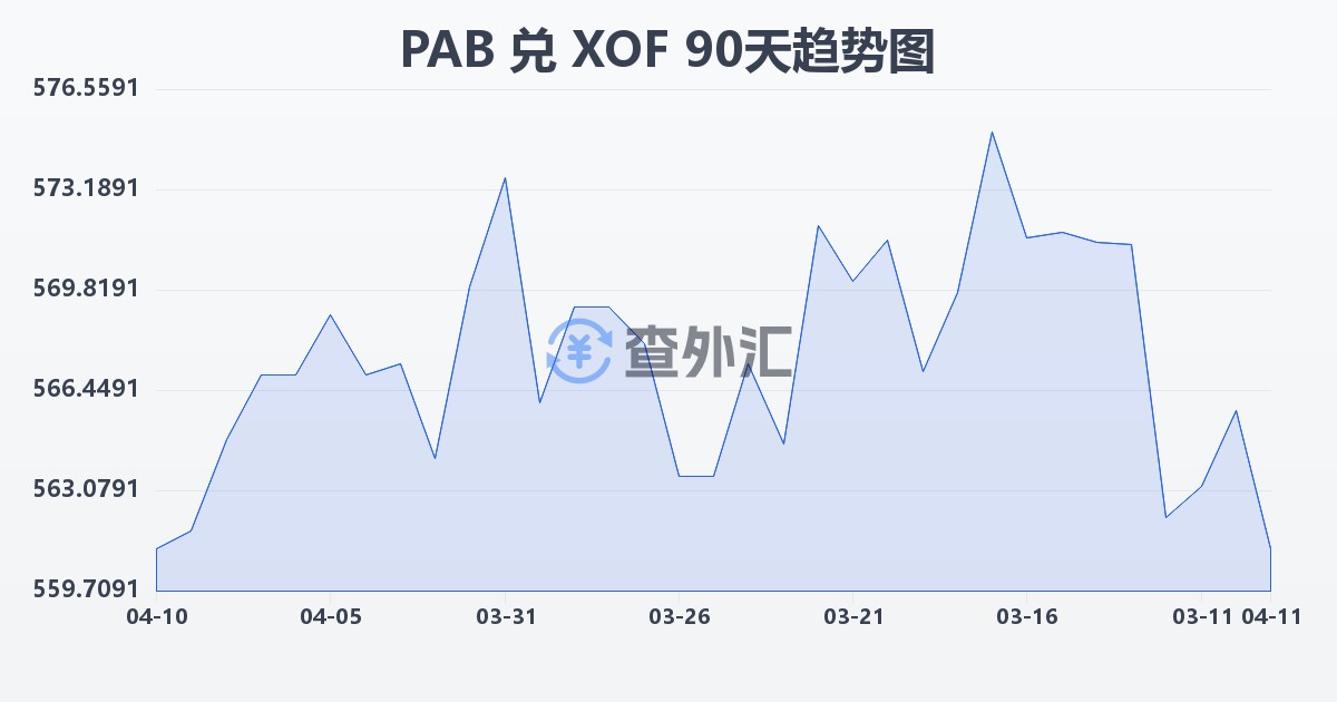 巴拿马巴波亚兑西非法郎(PAB/XOF)近90天汇率走势图