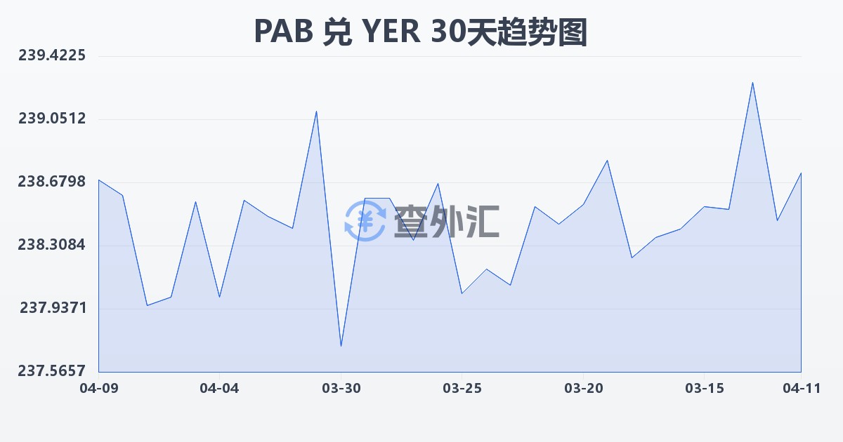 巴拿马巴波亚兑也门里亚尔(PAB/YER)近30天汇率走势图