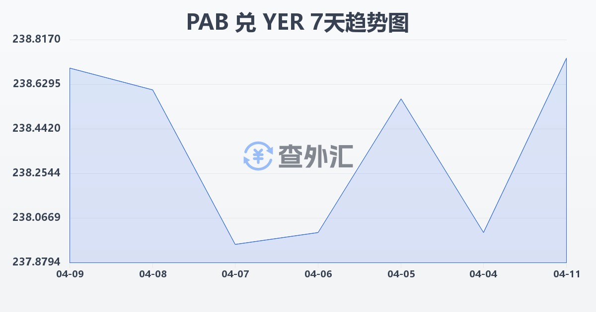 巴拿马巴波亚兑也门里亚尔(PAB/YER)近7天汇率走势图