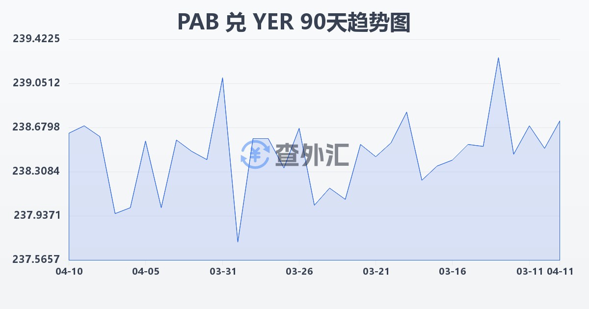 巴拿马巴波亚兑也门里亚尔(PAB/YER)近90天汇率走势图