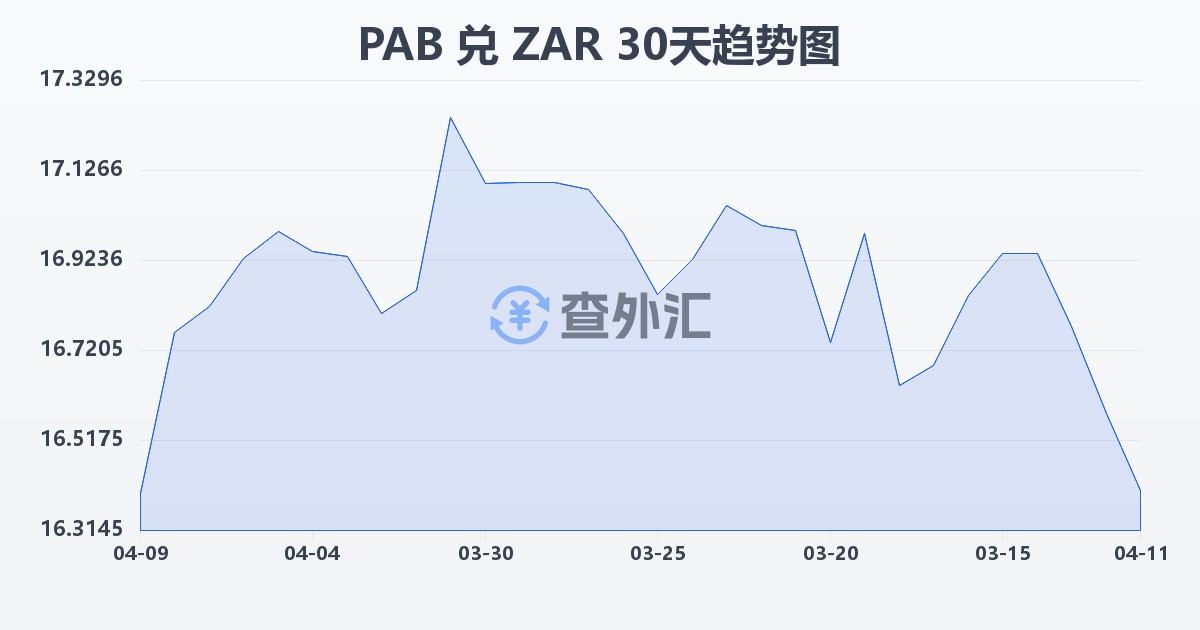 巴拿马巴波亚兑南非兰特(PAB/ZAR)近30天汇率走势图