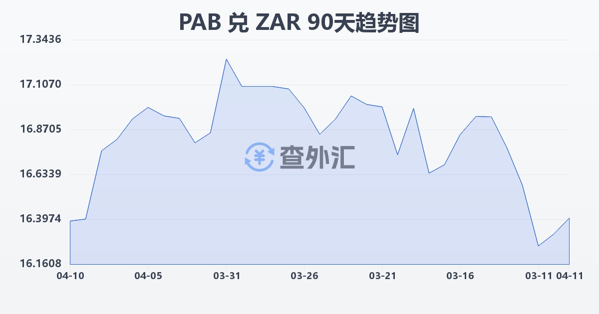 巴拿马巴波亚兑南非兰特(PAB/ZAR)近90天汇率走势图