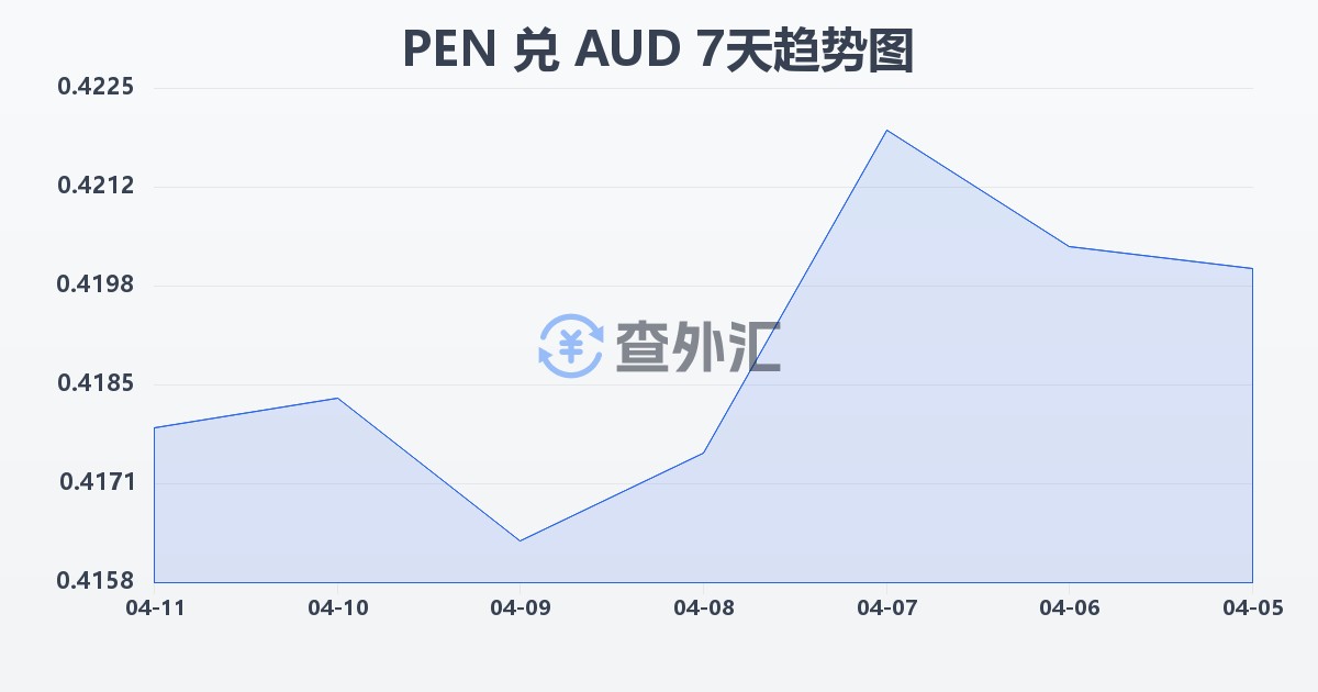 秘鲁索尔兑澳大利亚元(PEN/AUD)近7天汇率走势图
