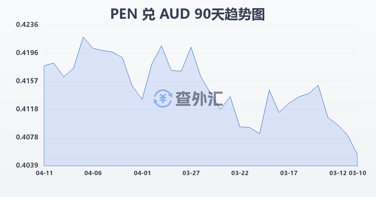 秘鲁索尔兑澳大利亚元(PEN/AUD)近90天汇率走势图