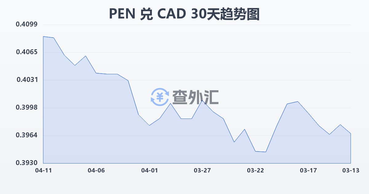 秘鲁索尔兑加拿大元(PEN/CAD)近30天汇率走势图