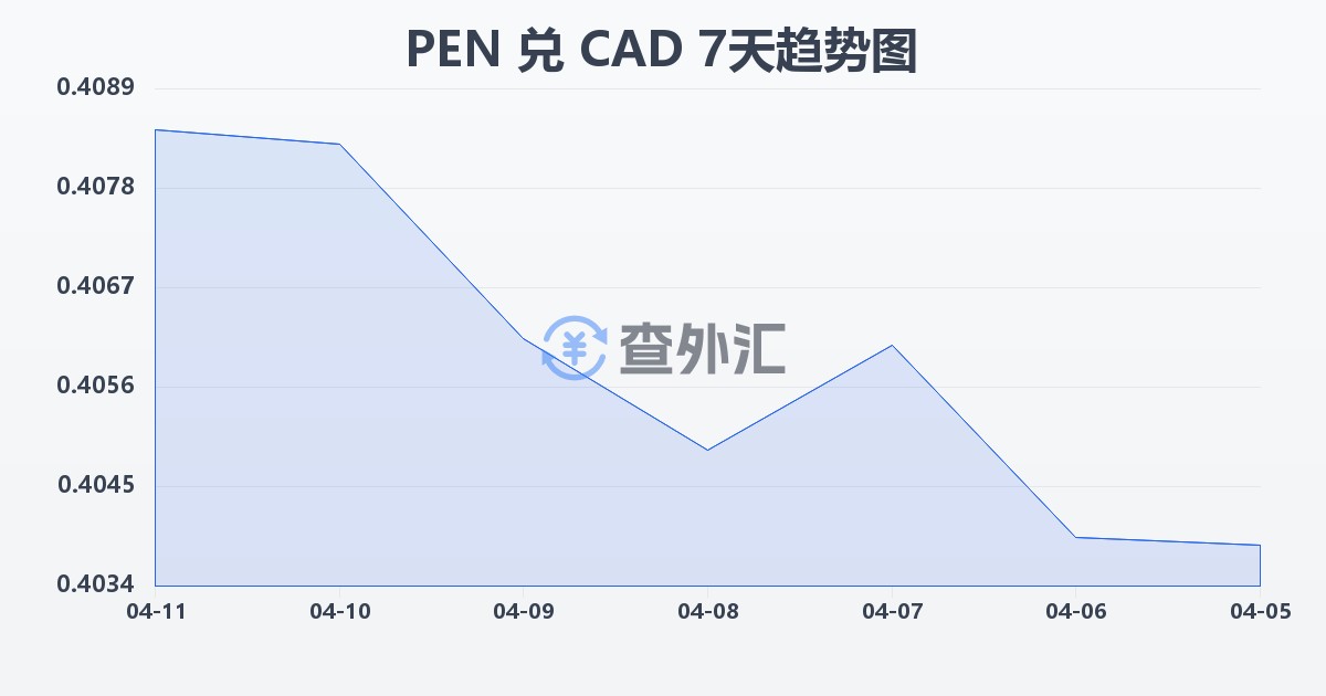 秘鲁索尔兑加拿大元(PEN/CAD)近7天汇率走势图