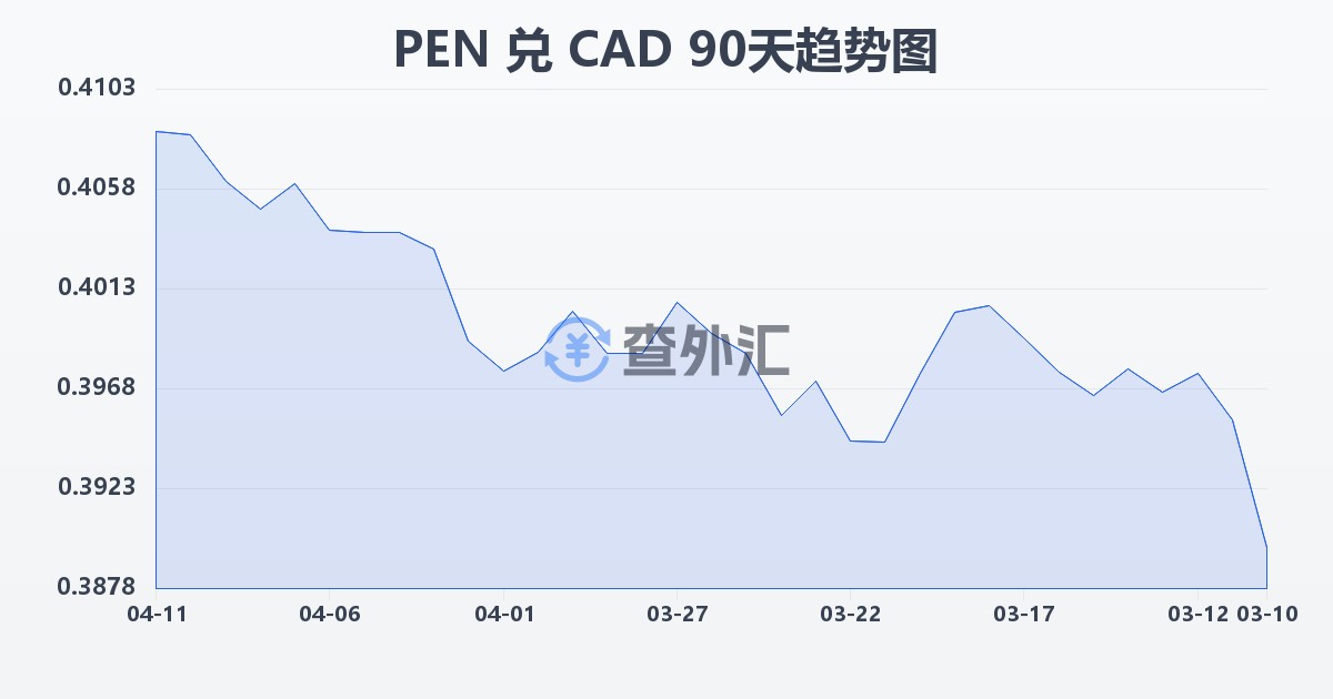 秘鲁索尔兑加拿大元(PEN/CAD)近90天汇率走势图