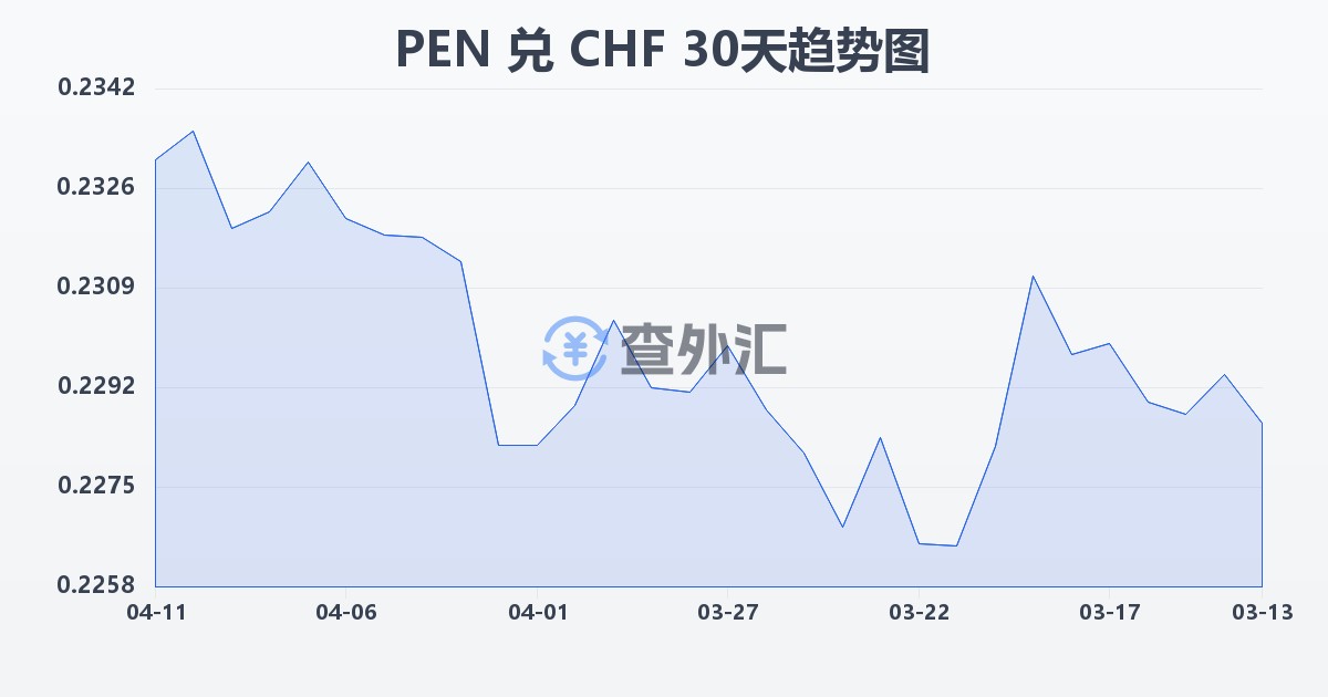 秘鲁索尔兑瑞士法郎(PEN/CHF)近30天汇率走势图