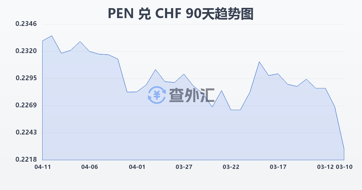 秘鲁索尔兑瑞士法郎(PEN/CHF)近90天汇率走势图