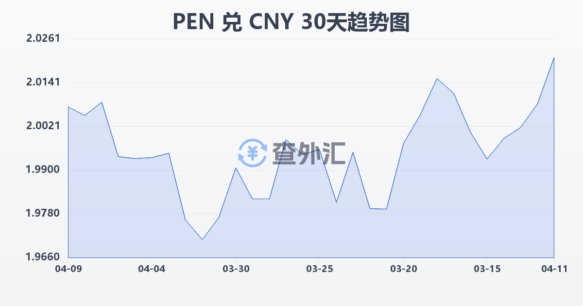 秘鲁索尔兑人民币(PEN/CNY)近30天汇率走势图