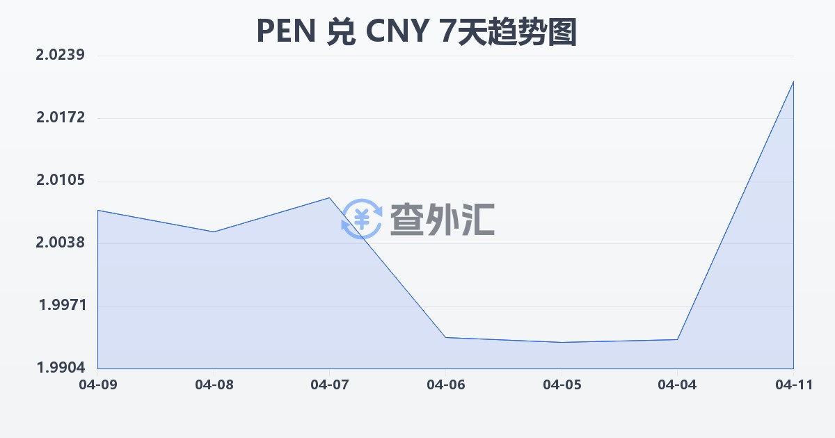 秘鲁索尔兑人民币(PEN/CNY)近7天汇率走势图