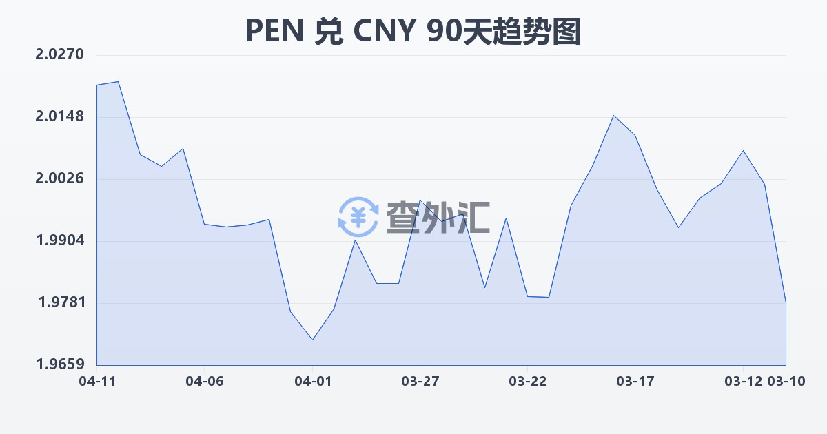 秘鲁索尔兑人民币(PEN/CNY)近90天汇率走势图