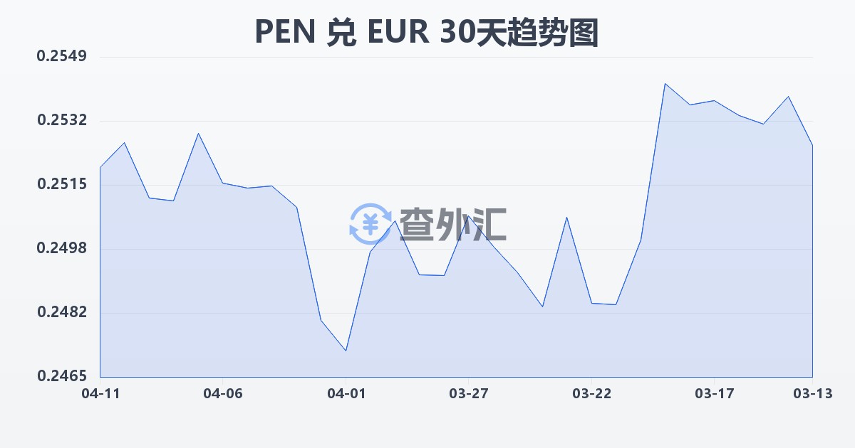 秘鲁索尔兑欧元(PEN/EUR)近30天汇率走势图