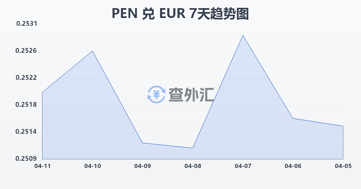 秘鲁索尔兑欧元(PEN/EUR)近7天汇率走势图
